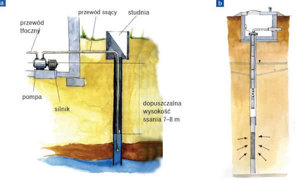 Źródła wody pitnej Źródła wody pitnej