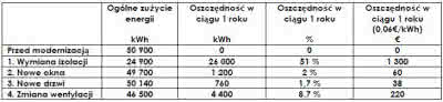 Tabela. Oszczędność energetyczna przy zastosowaniu poszczególnych rozwiązań modernizacyjnych budynku Tabela. Oszczędność energetyczna przy zastosowaniu poszczególnych rozwiązań modernizacyjnych budynku