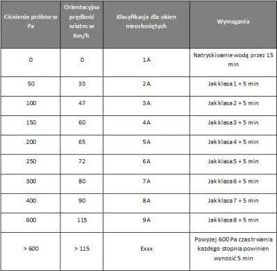 Wodoszczelność i przepuszczalność powietrza - tabela nr 2 Wodoszczelność i przepuszczalność powietrza - tabela nr 2