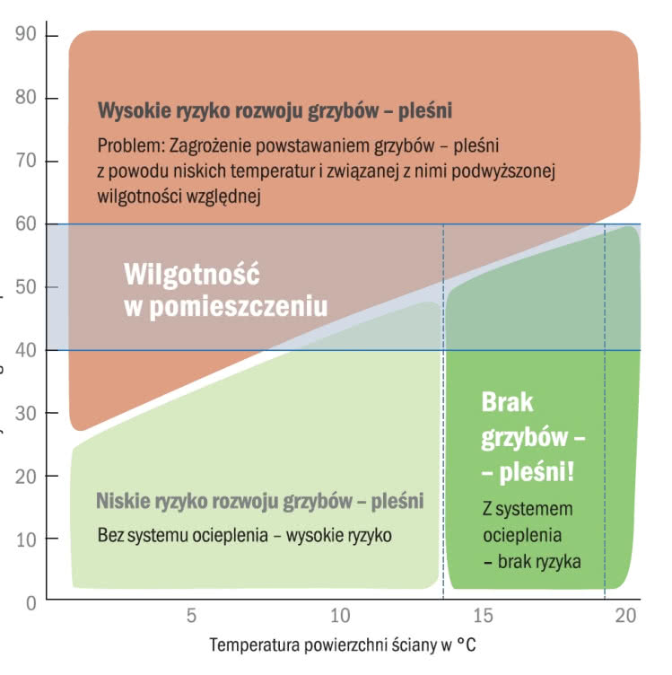 Wykres - poziom wilgotności a rozwój pleśni 